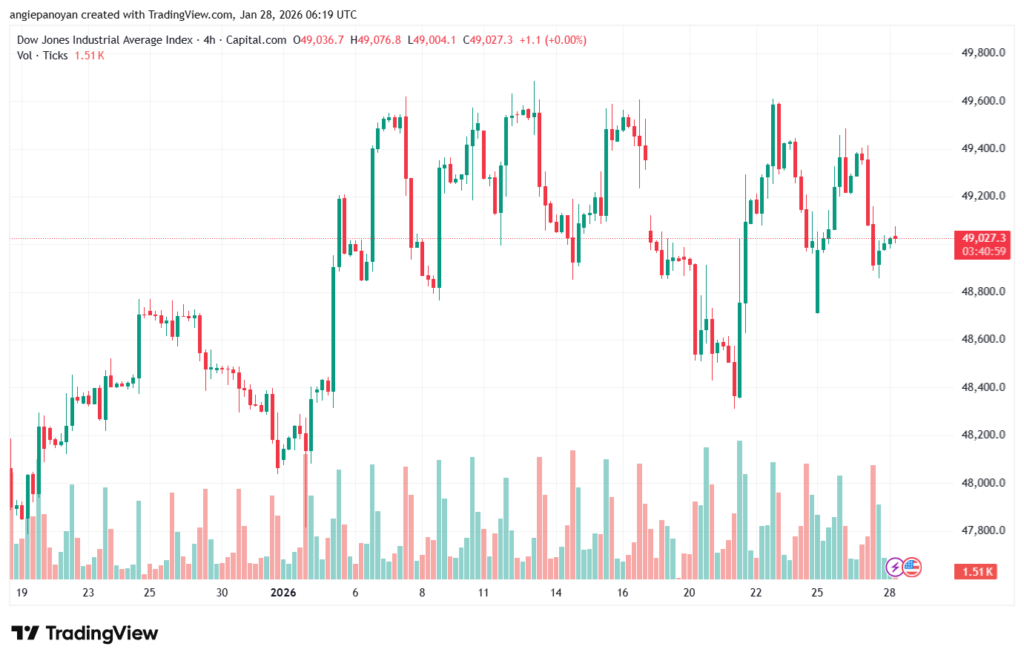 تحليل مؤشر داو جونز US30 DOW JONES-28-1-2026