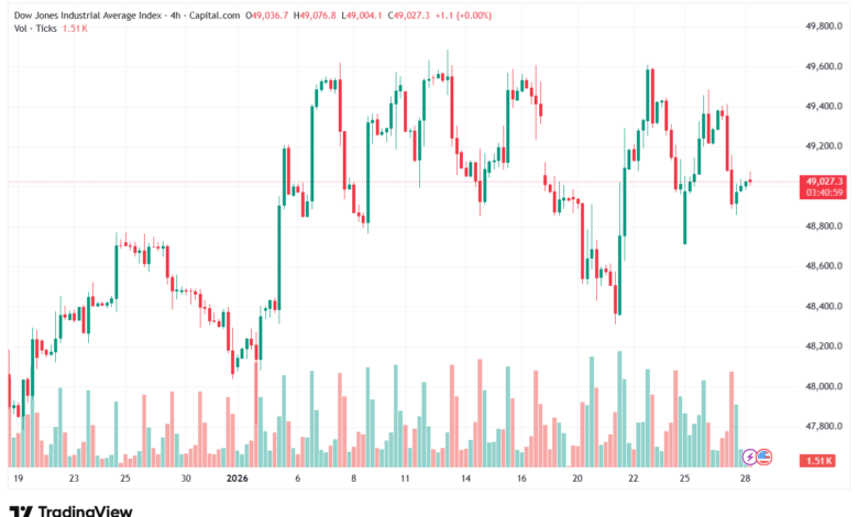 تحليل مؤشر داو جونز US30 DOW JONES-28-1-2026