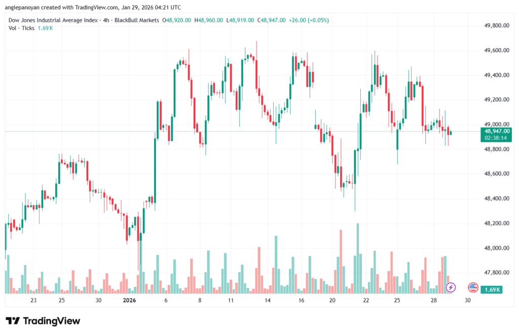 تحليل مؤشر داو جونز US30 DOW JONES-29-1-2026