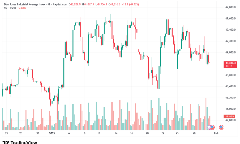 تحليل مؤشر داو جونز US30 DOW JONES-30-1-2026