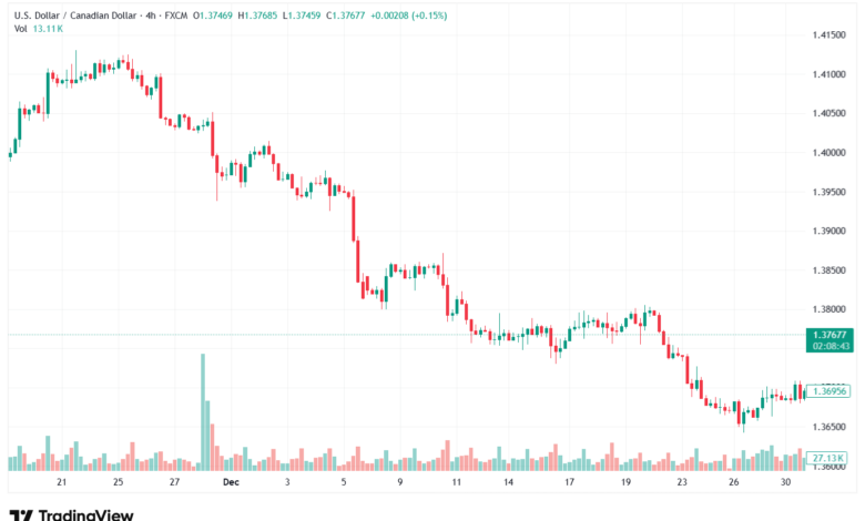 تحليل-USDCAD-5-1-2026