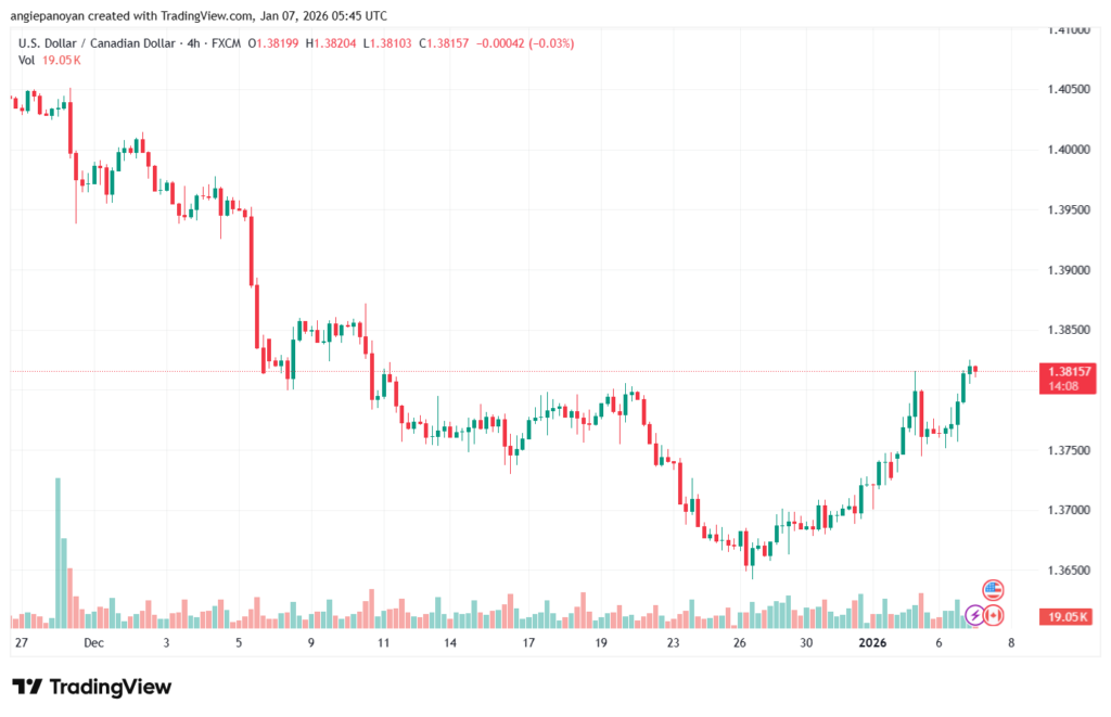 تحليل-USDCAD-7-1-2026