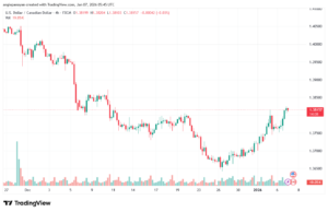 تحليل-USDCAD-7-1-2026