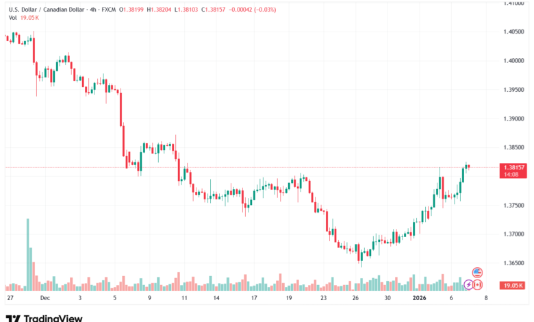 تحليل-USDCAD-7-1-2026