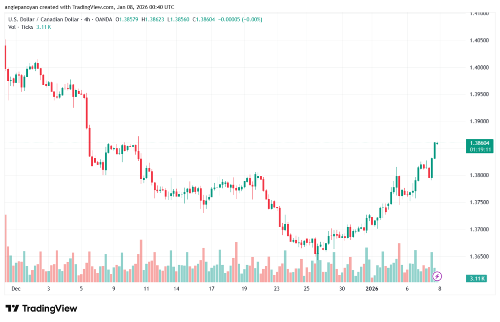 تحليل-USDCAD-8-1-2026
