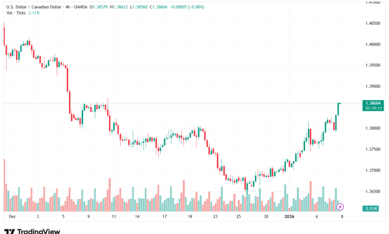 تحليل-USDCAD-8-1-2026