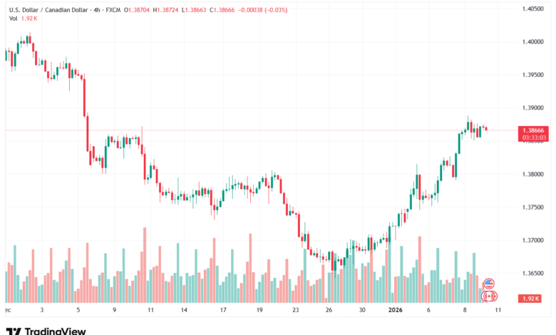 تحليل-USDCAD-9-1-2026