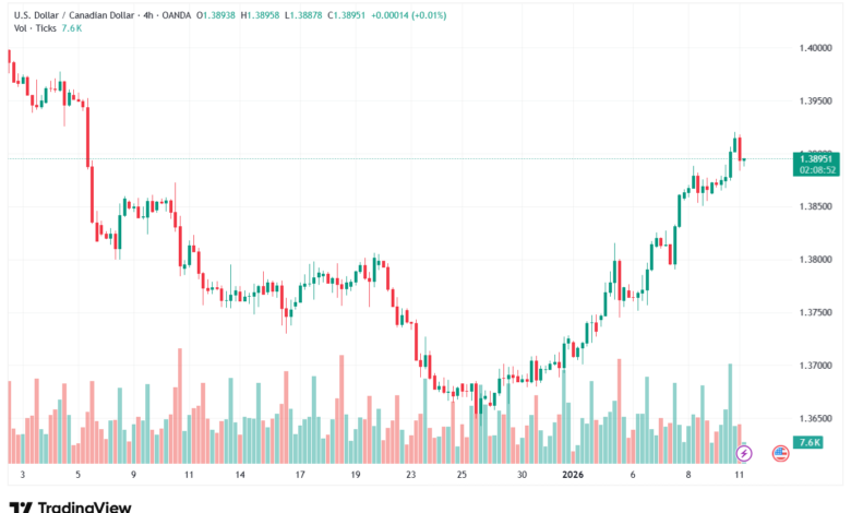 تحليل-USDCAD-12-1-2026
