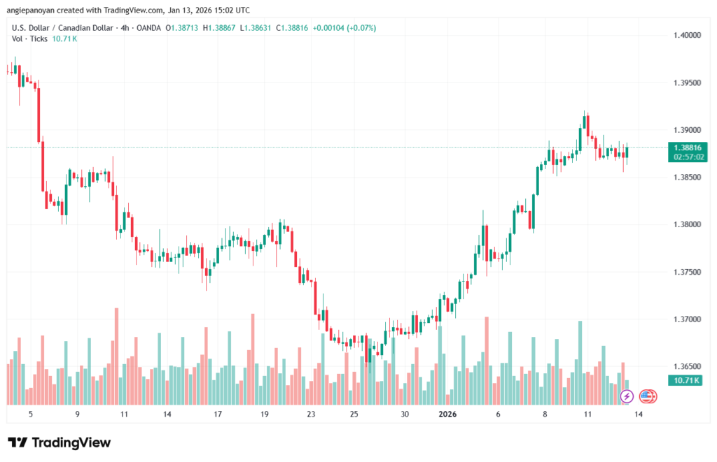 تحليل-USDCAD-13-1-2026