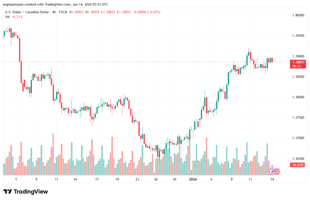 تحليل-USDCAD-14-1-2026