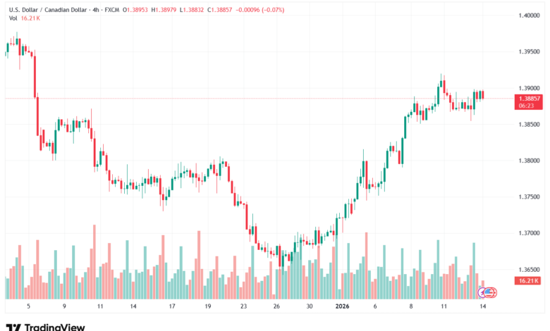 تحليل-USDCAD-14-1-2026