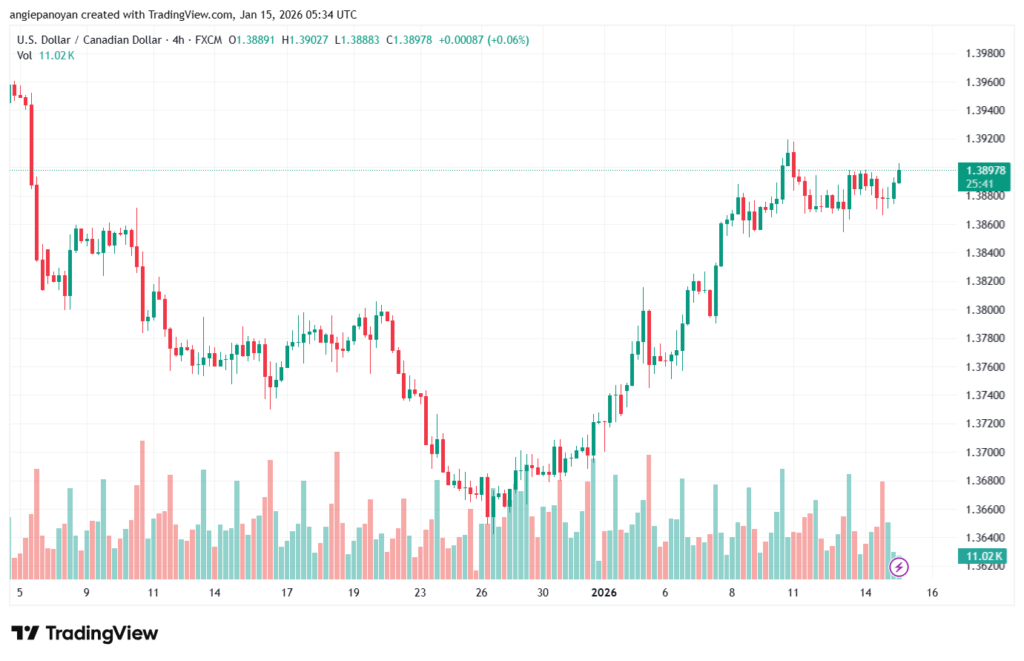 تحليل-USDCAD-15-1-2026