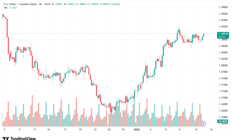 تحليل-USDCAD-15-1-2026