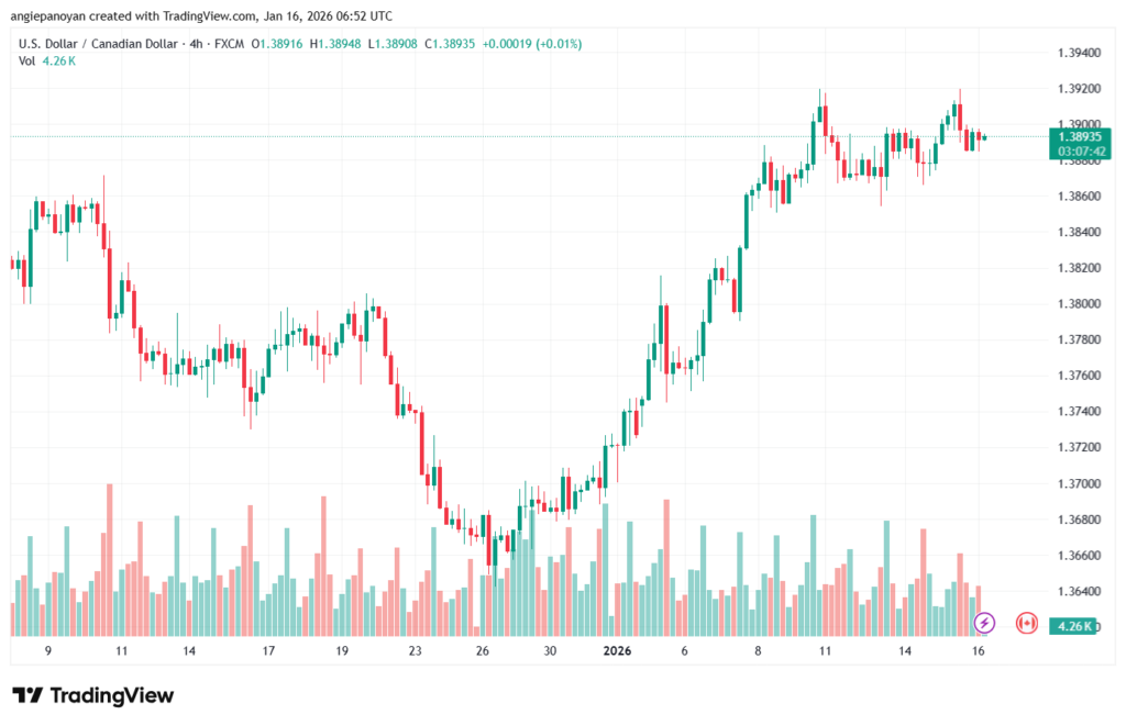 تحليل-USDCAD-16-1-2026