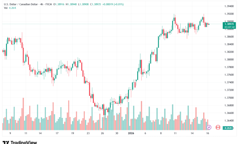 تحليل-USDCAD-16-1-2026