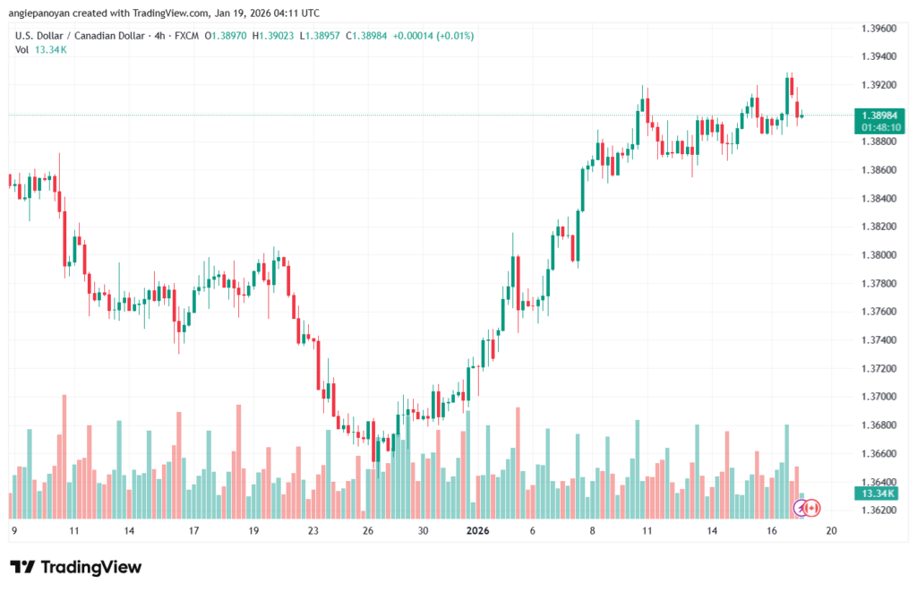 تحليل-USDCAD-19-1-2026