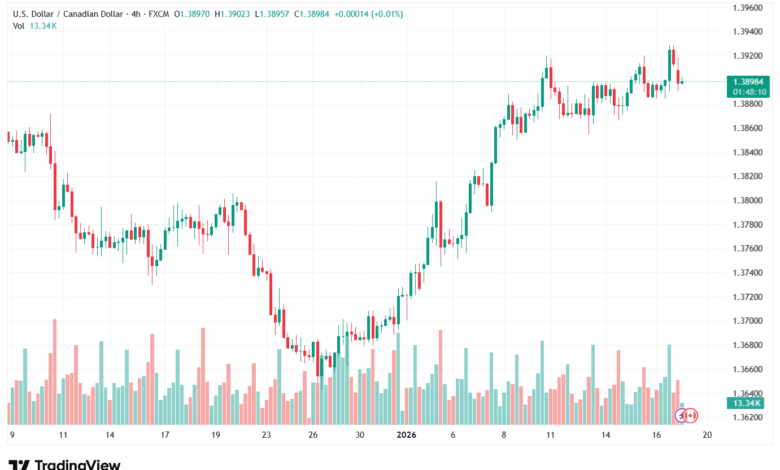تحليل-USDCAD-19-1-2026