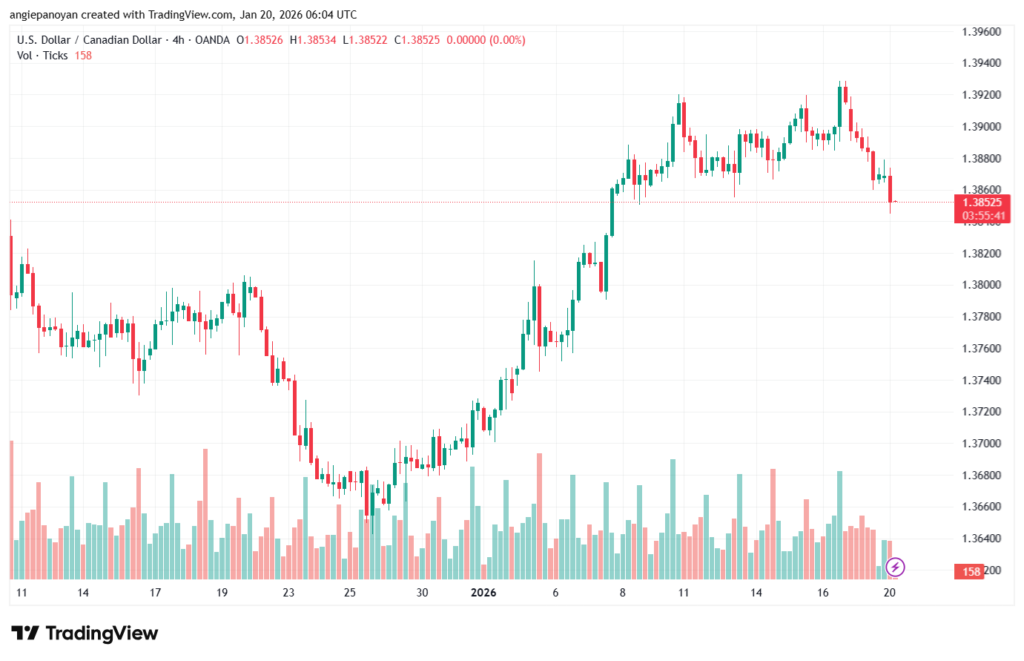 تحليل-USDCAD-20-1-2026