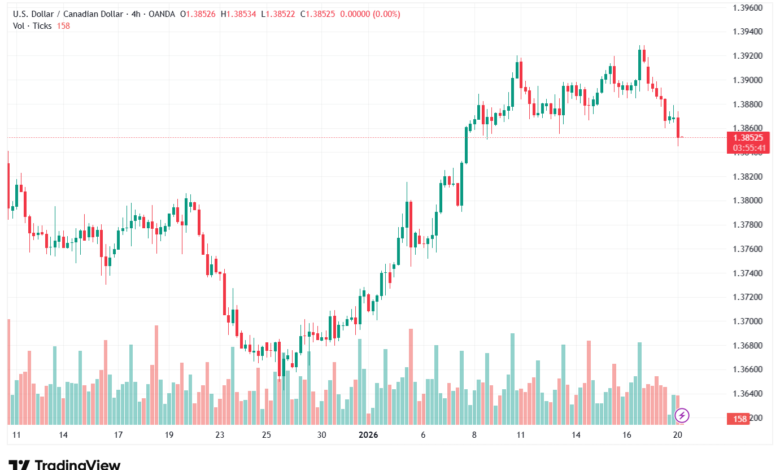تحليل-USDCAD-20-1-2026