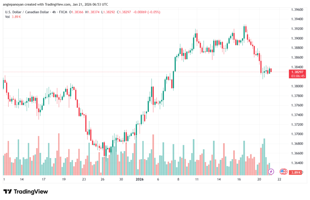 تحليل-USDCAD-21-1-2026