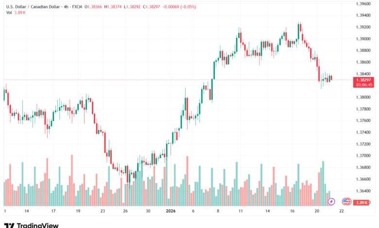 تحليل-USDCAD-21-1-2026