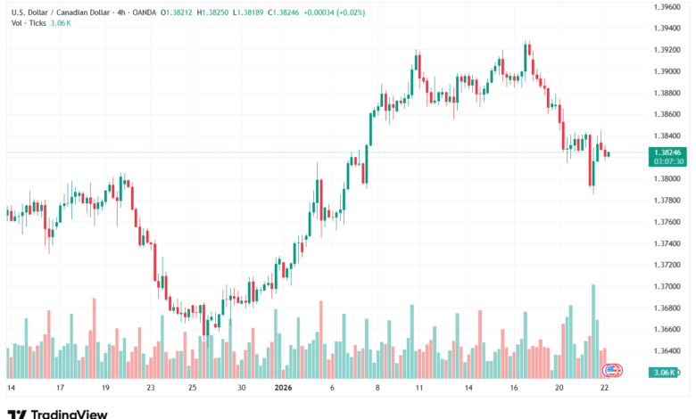 تحليل-USDCAD-22-1-2026
