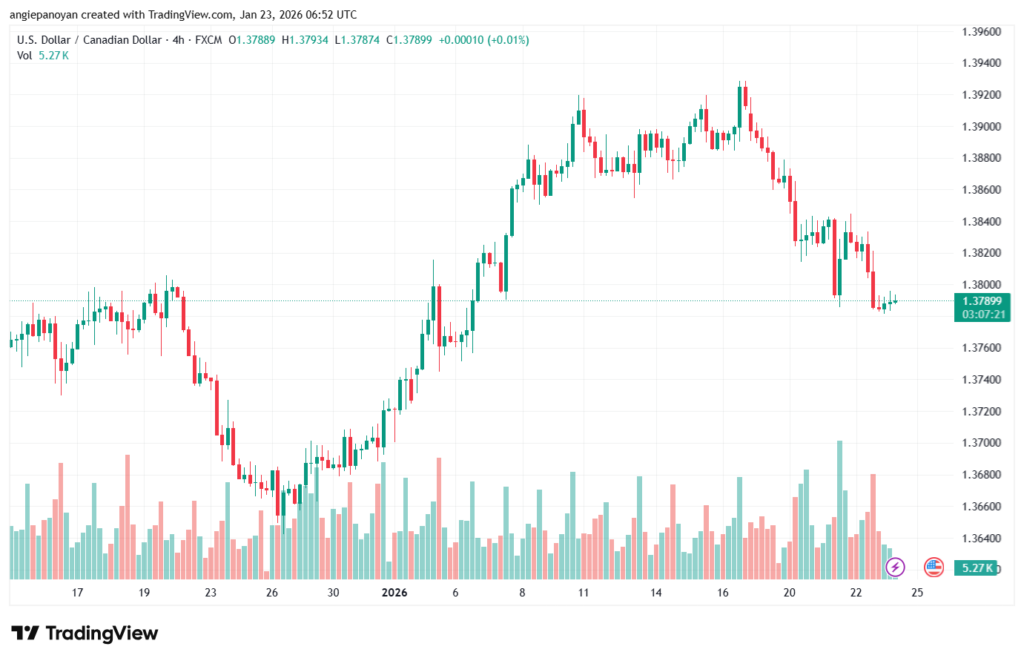 تحليل-USDCAD-23-1-2026