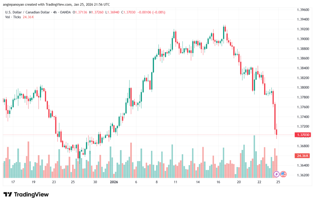 تحليل-USDCAD-26-1-2026