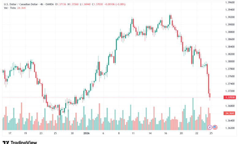تحليل-USDCAD-26-1-2026