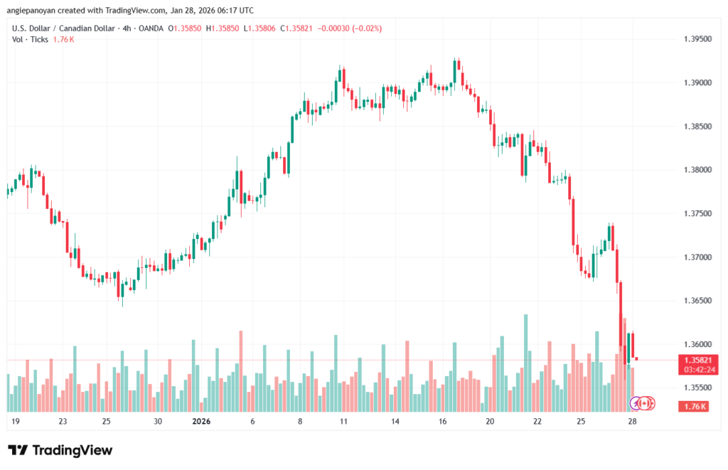 تحليل-USDCAD-28-1-2026