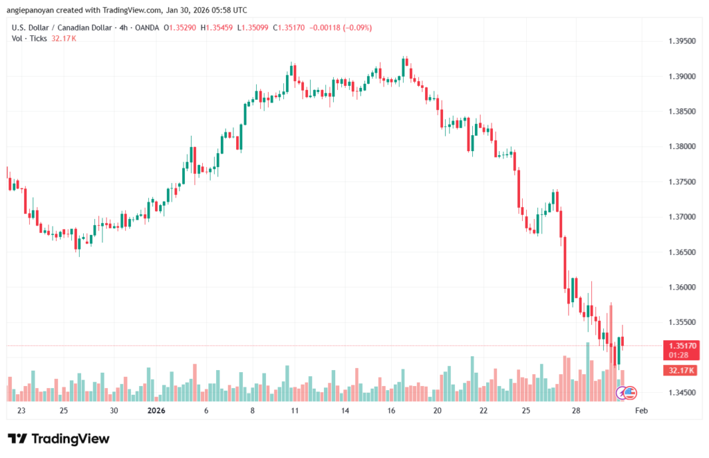 تحليل-USDCAD-30-1-2026