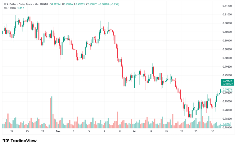تحليل-USDCHF-5-1-2026