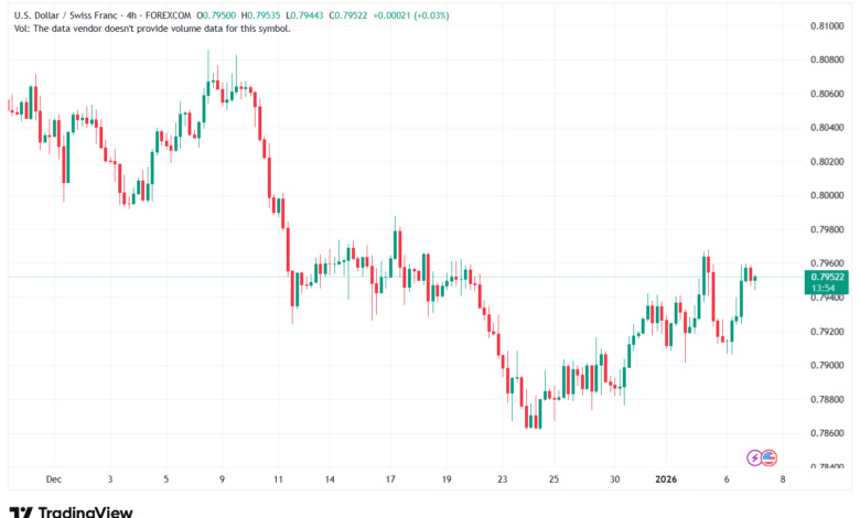 تحليل-USDCHF-7-1-2026