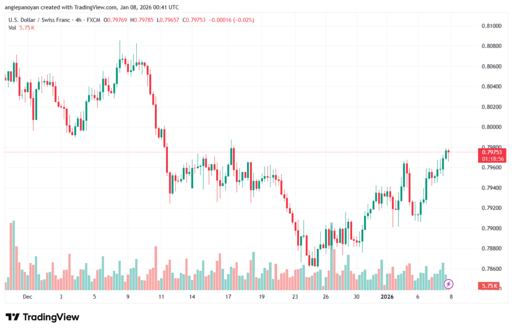 تحليل-USDCHF-8-1-2026