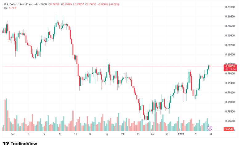 تحليل-USDCHF-8-1-2026