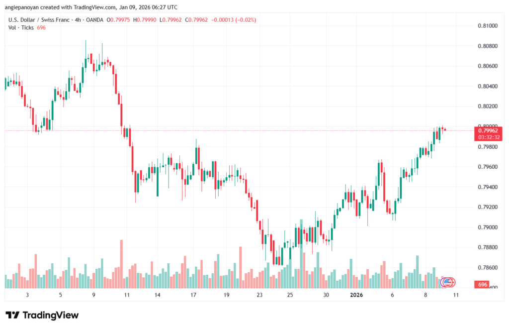 تحليل-USDCHF-9-1-2026