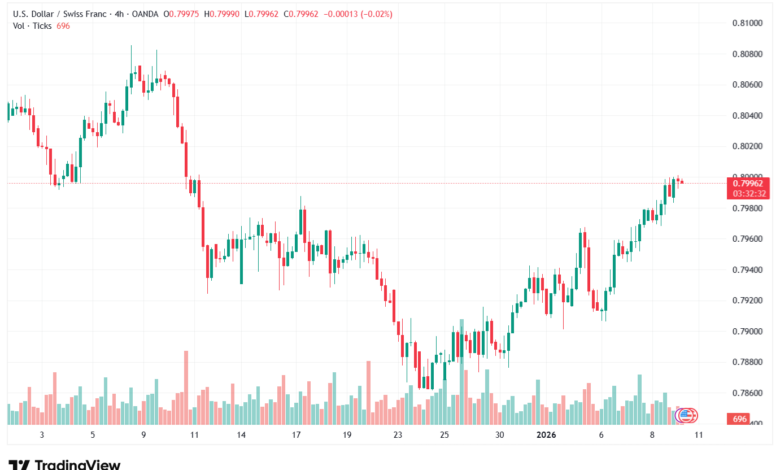 تحليل-USDCHF-9-1-2026