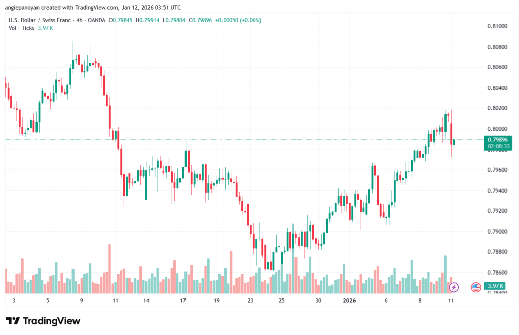 تحليل-USDCHF-12-1-2026