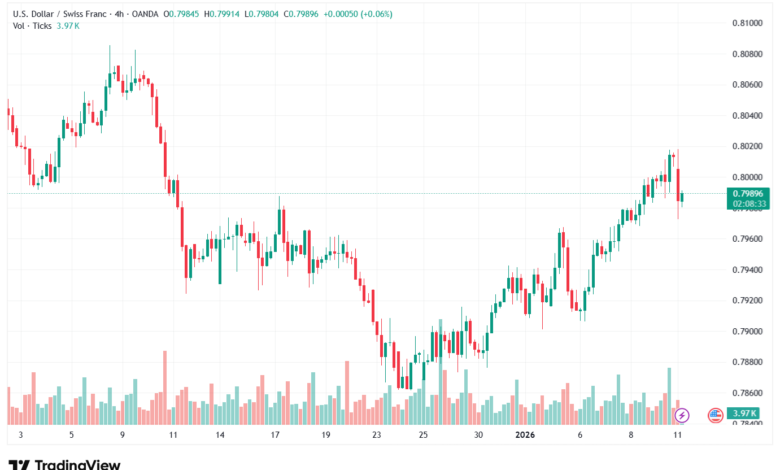 تحليل-USDCHF-12-1-2026