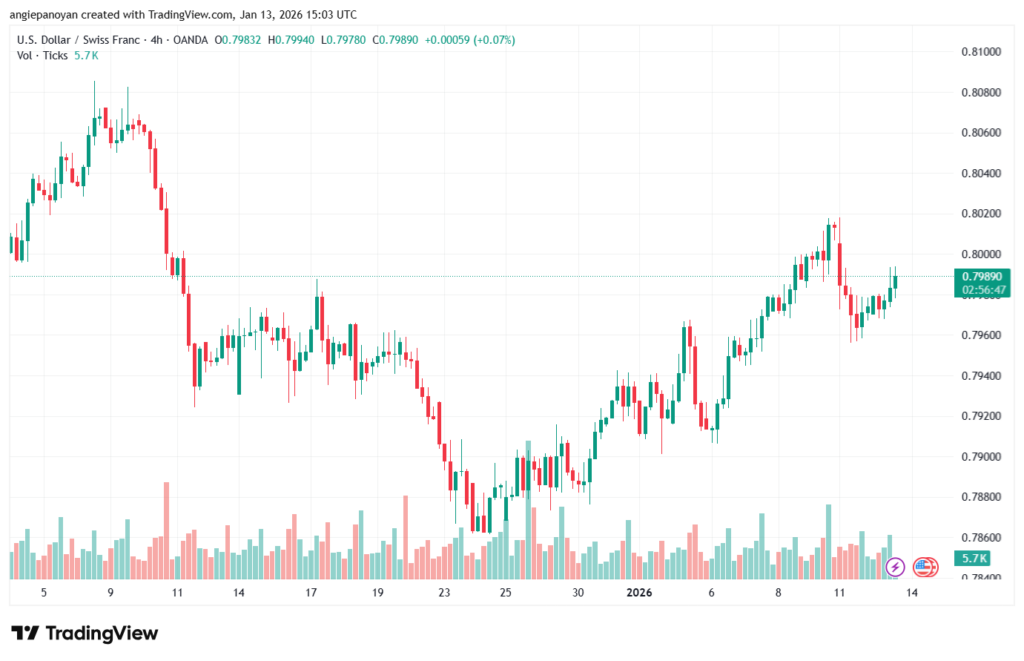 تحليل-USDCHF-13-1-2026