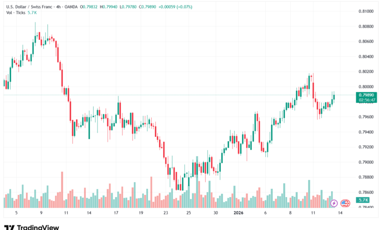 تحليل-USDCHF-13-1-2026