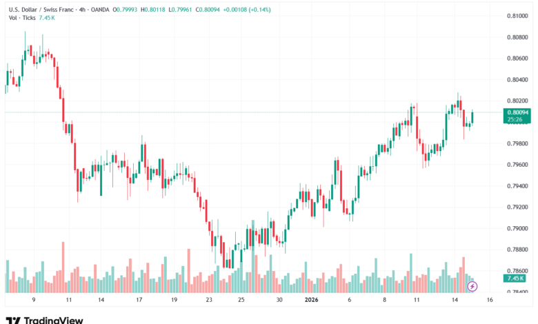 تحليل-USDCHF-15-1-2026