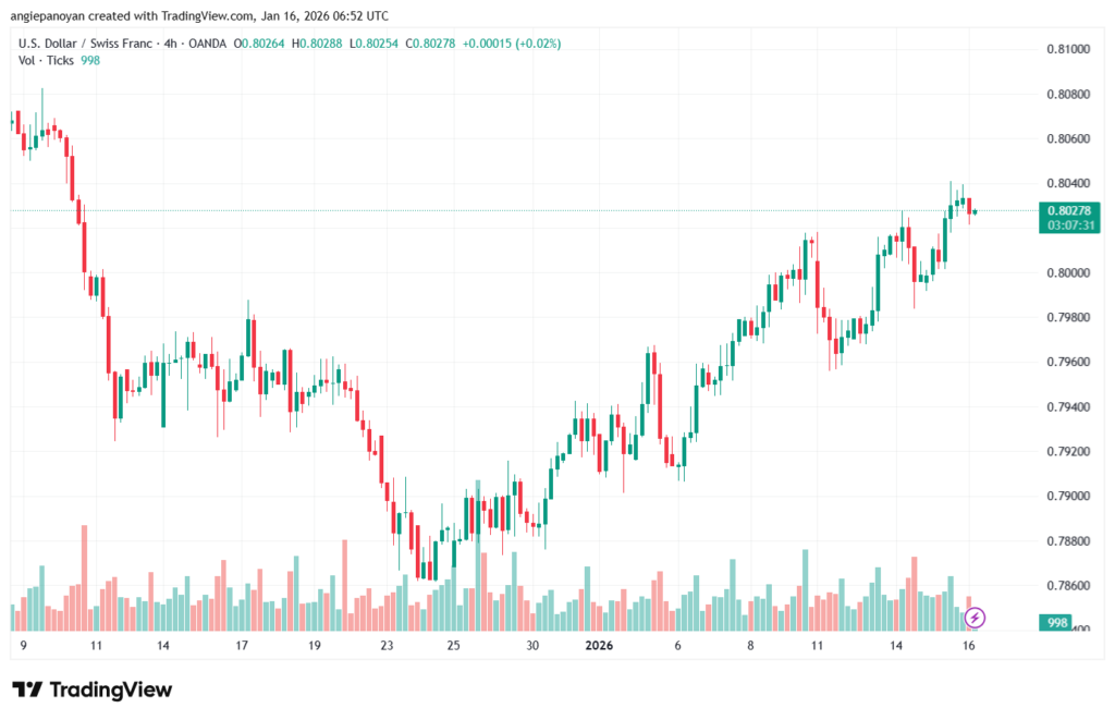 تحليل-USDCHF-16-1-2026