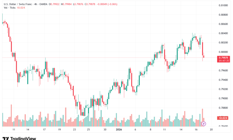 تحليل-USDCHF-19-1-2026