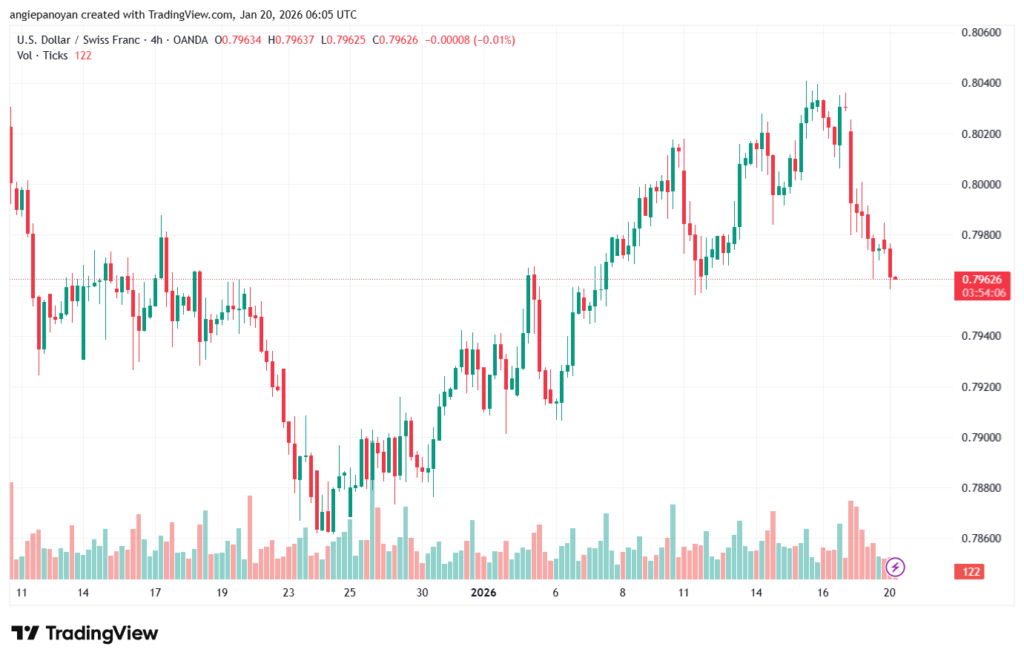 تحليل-USDCHF-20-1-2026