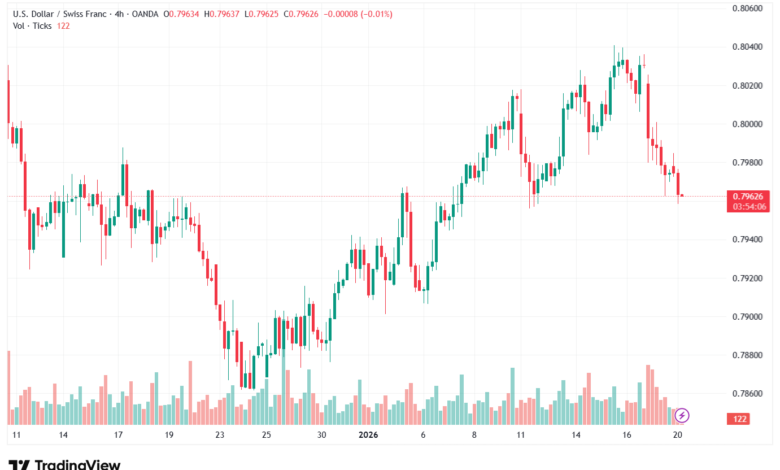 تحليل-USDCHF-20-1-2026
