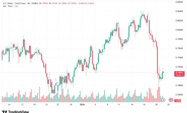 تحليل-USDCHF-21-1-2026