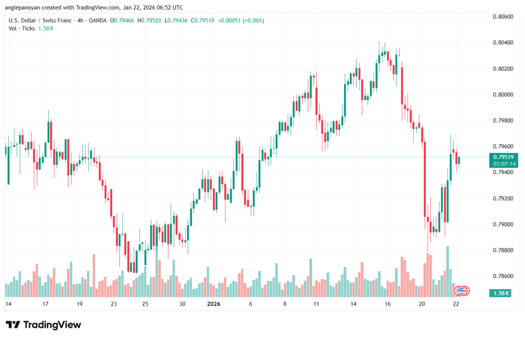 تحليل-USDCHF-22-1-2026