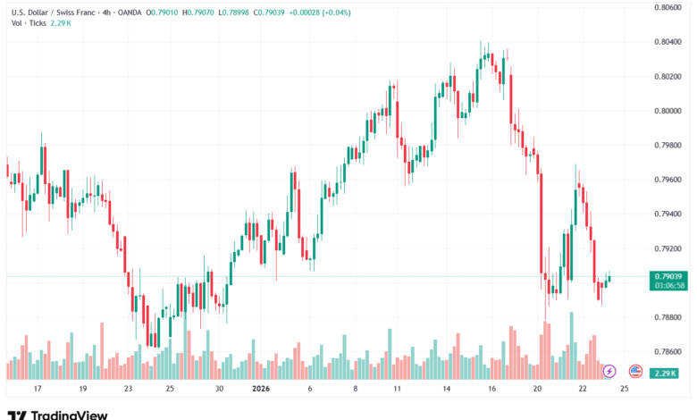 تحليل-USDCHF-23-1-2026