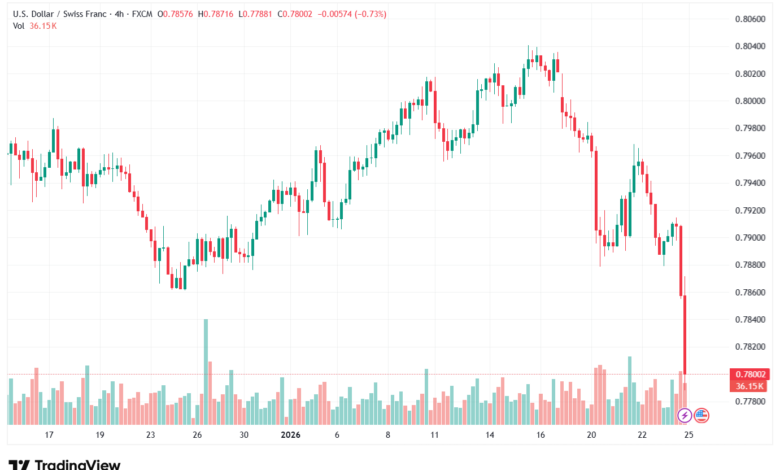 تحليل-USDCHF-26-1-2026